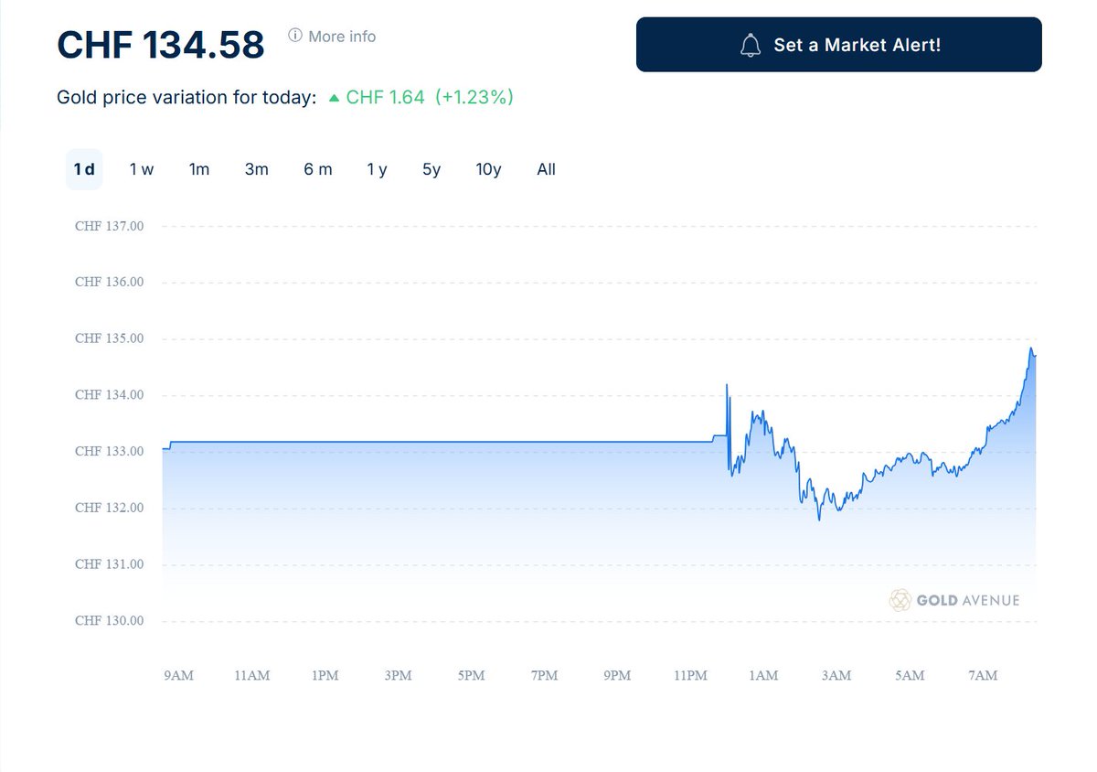 Steel_Signals's tweet photo. Gold rising again now that new wars and attacks are being started. https://t.co/O8YYTM1s7W