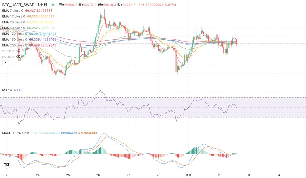 大道至简,三句话分析近一周BTC走势

先说结论
做空性价比更高

EMA多条均线聚合
RSI50附近
MACD0轴附近

三个指标预示着行情即将爆发
盈亏比来看,做空性价比最高
空单已入场,等待收菜中

DYOR
专业交易用专业交易所,KTX即将上线AI辅助交易
小白1s变华尔街交易员

注册链接:ktx.com/zh/login/regis…