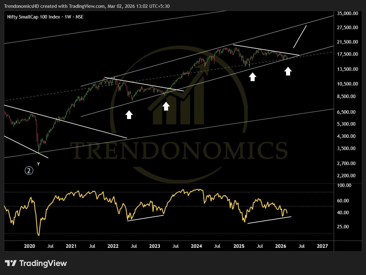 TrendonomicsHD's tweet image. 📉🔥 #NiftySmallcap

Panic creates opportunity.

bit.ly/3BHBmuO

Sharp declines… fear headlines… weak sentiment.
But small caps often bottom when pessimism peaks.

🔄 Similar setups in past cycles
📈 Higher lows can form quietly
⚡ Momentum returns when least expected
