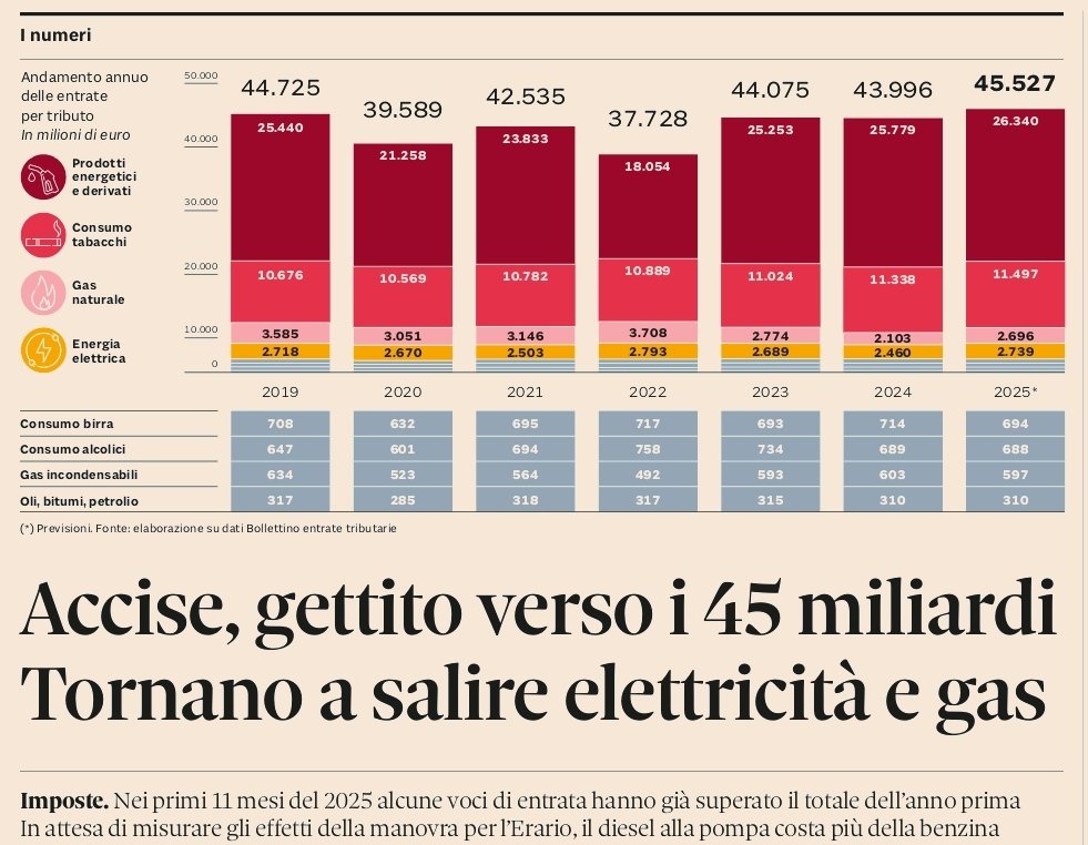 34 miliardi di euro di accise per gas, elettricità e benzina. Enrico Mattei ha dato la vita anche per garantire alle famiglie e alle industrie italiane energia a basso costo. Quelli di oggi invece lucrano sui costi energetici contribuendo enormemente all'impoverimento delle