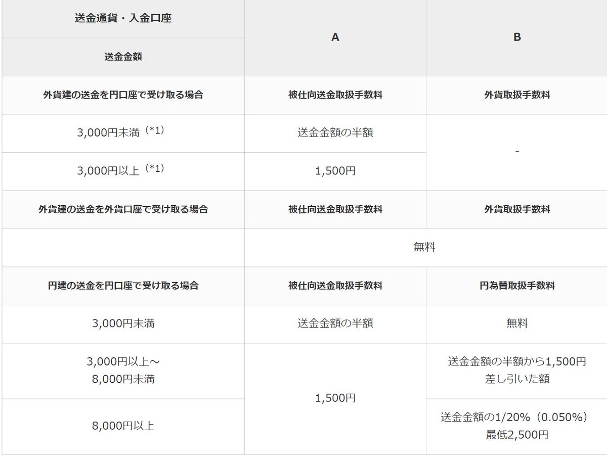 Udemyアフィリ試しにやってみた！ 
アフィリ報酬30%で1件400円弱って感じ？  

海外サイトなので
登録までのハードルが高すぎるのと
出金時手数料かかるしでハードルは高めかも？  

ん～でも Udemyて品質はいいし
セール時の成約率見込めそうなら
薄利多売で狙う手もワンチャンスありか？