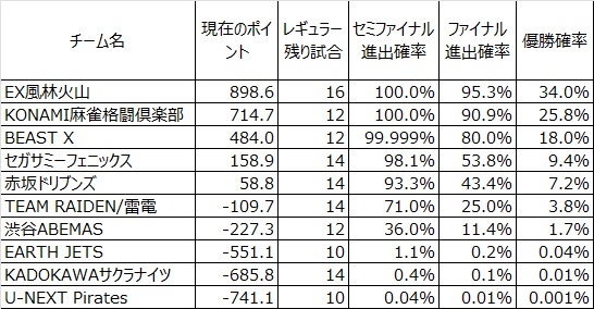 2026/2/27(金)終了時点のMリーグ
現在のポイントを元に優勝確率をシミュレートした
試行回数は10万回

#Mリーグ
#Mリーグシミュ

#セガサミーフェニックス
#UNEXTパイレーツ
#赤坂ドリブンズ
#TEAM雷電
#KONAMI麻雀格闘倶楽部
#渋谷ABEMAS
#KADOKAWAサクラナイツ
#EX風林火山
#BEASTX
#アースジェッツ