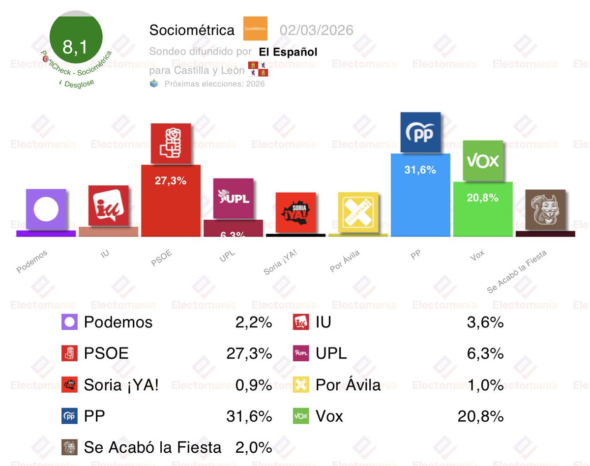 electo_mania's tweet photo. #Castilla 🏰 y #León 🦁 - encuesta Sociométrica (2mar): “el PSOE 🌹 se hunde, el PP 💧 al alza y Vox 🥦 supera el 20%”

💧 PP: 31,6% (30-33)
🌹 PSOE: 27,3% (23-26)
🥦 Vox: 20,8% (18-21)
🦁 UPL: 6,3% (4-5)
🍉 IU: 3,6% (0-1)
🥩 Por Ávila: 1,0% (1)
🥓 Soria ¡YA!: 0,9% (1-2)
🪻 Podemos: 2,2%
🥜 SALF: 2,0%

🎯PC: 8,1/10

👇
https://t.co/7Wowd1iTbH