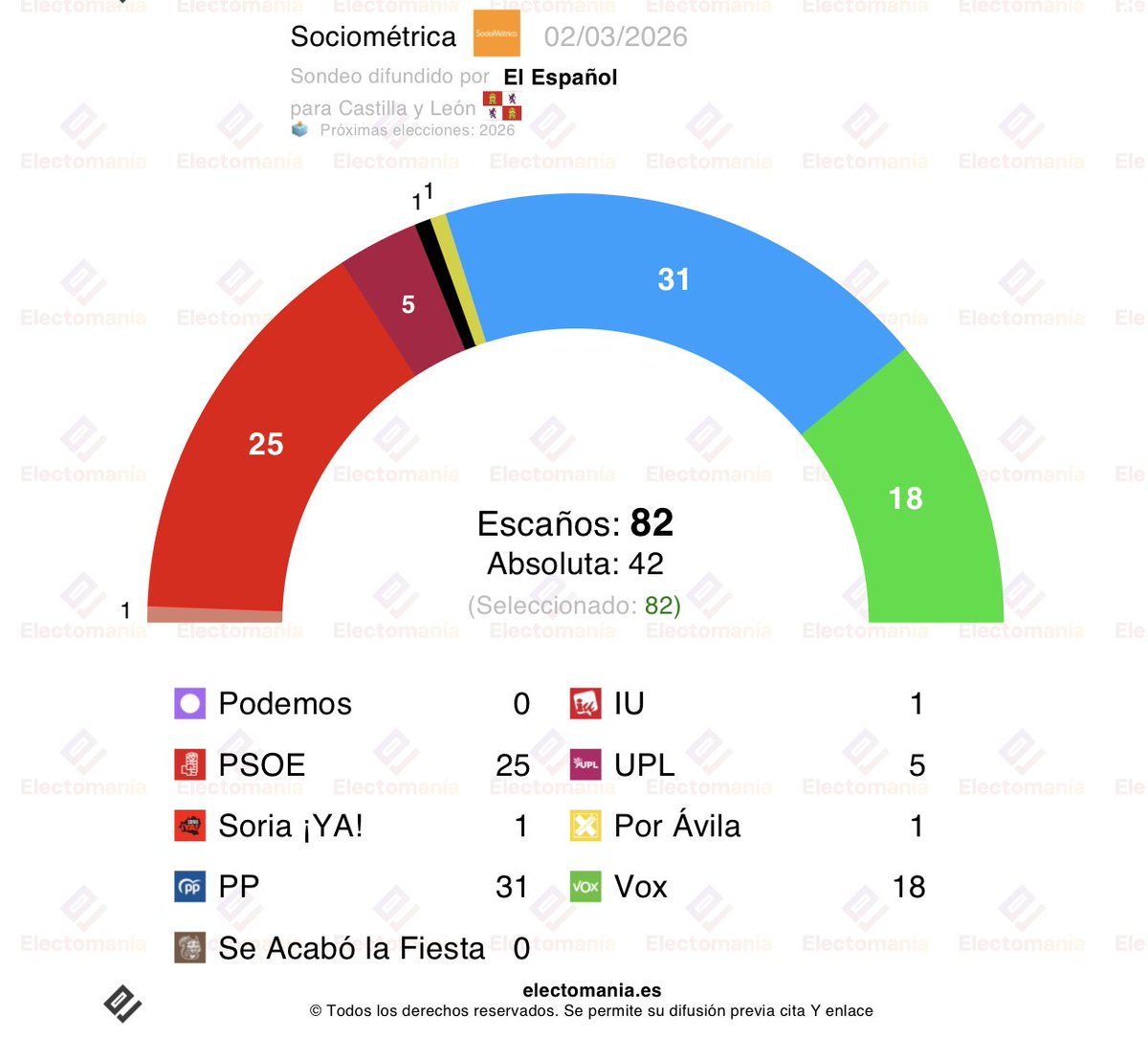 electo_mania's tweet photo. #Castilla 🏰 y #León 🦁 - encuesta Sociométrica (2mar): “el PSOE 🌹 se hunde, el PP 💧 al alza y Vox 🥦 supera el 20%”

💧 PP: 31,6% (30-33)
🌹 PSOE: 27,3% (23-26)
🥦 Vox: 20,8% (18-21)
🦁 UPL: 6,3% (4-5)
🍉 IU: 3,6% (0-1)
🥩 Por Ávila: 1,0% (1)
🥓 Soria ¡YA!: 0,9% (1-2)
🪻 Podemos: 2,2%
🥜 SALF: 2,0%

🎯PC: 8,1/10

👇
https://t.co/7Wowd1iTbH