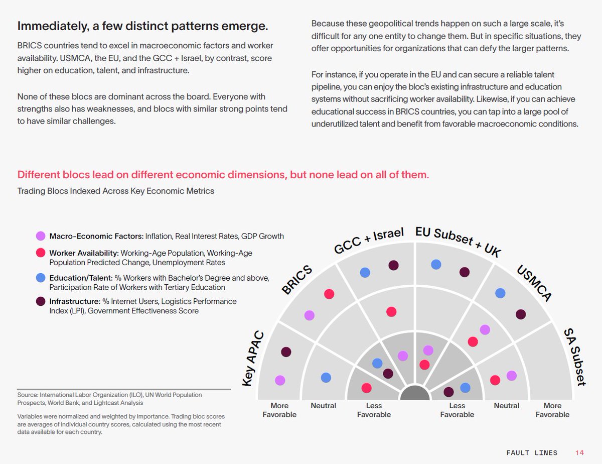 อยากไปทำงานต่างประเทศนอกจากเก่ง อาจจะต้องรู้ Global Demand

เพราะ
1 ช่วยเลือกเมืองที่มีโอกาส มีงบจ้าง
2 เพิ่มโอกาสผ่านวีซ่า หลายประเทศให้ความสำคัญกับอาชีพขาดแคลน”
3 ต่อรองค่าตอบแทนได้ดีขึ้น ถ้าทักษะของคุณอยู่ในกลุ่มที่ตลาดต้องการ
4 Upskill ตรงจุด Focus ลงทุนกับทักษะที่ Must Have