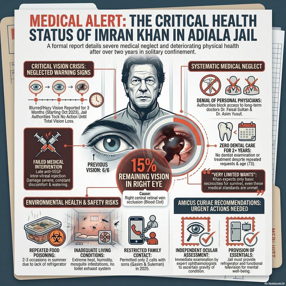 MAbdALL65457499's tweet image. MEDICAL ALERT: Imran Khan’s health is in critical condition at Adiala Jail. 🎴🎴🎴
#ImranKhanNotSafeInAdiala
@TeamiPians