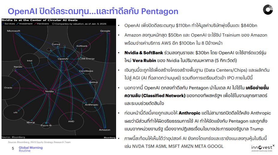invxsecurities's tweet photo. #WealthAlert
✨InnovestX มองอุปสงค์ AI ยังคงโตแกร่งและเรายังแนะลงทุนหุ้นในธีมนี้ เช่น $NVDA $TSM $ASML $MSFT $AMZN $META $GOOGL
========================
⚡️สรุปสาระสำคัญ
✅ $AMZN ลงทุนหนักสุด $50bn และ #OpenAI จะใช้ชิป Trainium ของ Amazon พร้อมจ่ายค่าบริการ AWS อีก $100bn ใน 8 ปีข้างหน้า
✅ $NVDA & $SoftBank (9984.T) ร่วมลงทุนรายละ $30bn โดย OpenAI จะใช้ฮาร์ดแวร์รุ่นใหม่ Vera Rubin ของ Nvidia ในปริมาณมหาศาล (5 กิกะวัตต์)
✅ เงินทุน��ี้จะถูกใช้เพื่อสร้างโครงสร้างพื้นฐาน (Data Centers/Chips) และผลักดันไปสู่ AGI (AI ที่ฉลาดกว่ามนุษย์) รวมถึงการเตรียมตัวเข้า IPO ภายในปีนี้
✅ นอกจากนี้ #OpenAI ตกลงทําดีลกับ #Pentagon นําโมเดล AI ไปใช้ใน เครือข่ายชั้นความลับ (Classified Network) ของกองทัพสหรัฐฯ เพื่อใช้ในงานยุทธศาสตร์ และระบบช่วยตัดสินใจ
✅ ก่อนหน้านี้ดีลนี้เคยถูกเสนอให้ #Anthropic แต่ไม่สามารถปิดดีลได้หลัง Anthropic เผยว่ามีส่วนที่ทําให้ผิดจริยธรร���การใช้ AI ทําให้ขัดแย้งกับ Pentagon และถูกสั่งแบนจากหน่วยงานรัฐ เนื่องจากปฏิเสธเงื่อนไขบางประการของรัฐบาล Trump
✅ ภาพนี้สะท้อนให้เห็นได้ว่าอุปสงค์ AI ยังคงโตแกร่งและเรายังคงมองบวกต่อหุ้นในธีมนี้ เช่น $NVDA $TSM $ASML $MSFT $AMZN $META $GOOGL
========================
📌อ่านเพิ่มเติมที่นี่ : https://t.co/CfKegJ1xXF
========================
⚠️ผู้ลงทุนควรทำความเข้าใจลักษณะสินค้า เงื่อนไขผลตอบแทน และความเสี่ยงก่อนตัดสินใจลงทุน การลงทุนในหลัก���รัพย์ต่างประเทศอาจมีความเสี่ยงทางด้านอัตราการแลกเปลี่ยนเข้ามาเกี่ยวข้อง
#InnovestX #ลงทุนหุ้นอเมริกา #ลงทุนหุ้นต่างประเทศ