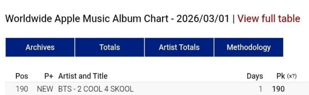 Album "2 COOL 4 SKOOL" karya BTS berhasil debut di tangga album Apple Music dunia setelah sejak 13 tahun di rilis!

#JourneyToArirang