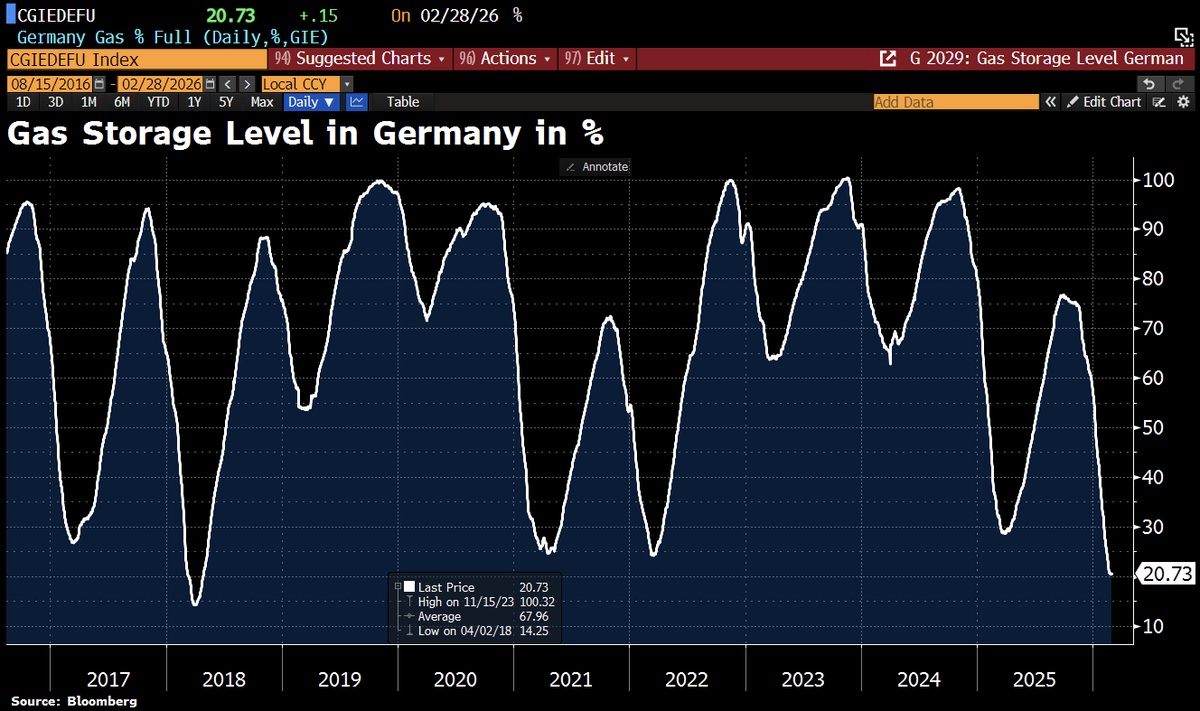 Good Morning from Germany, where gas storage levels have stabilized around 20%. However, the military strike against Iran has disrupted LNG flows, causing European gas futures to surge by more than 20%.