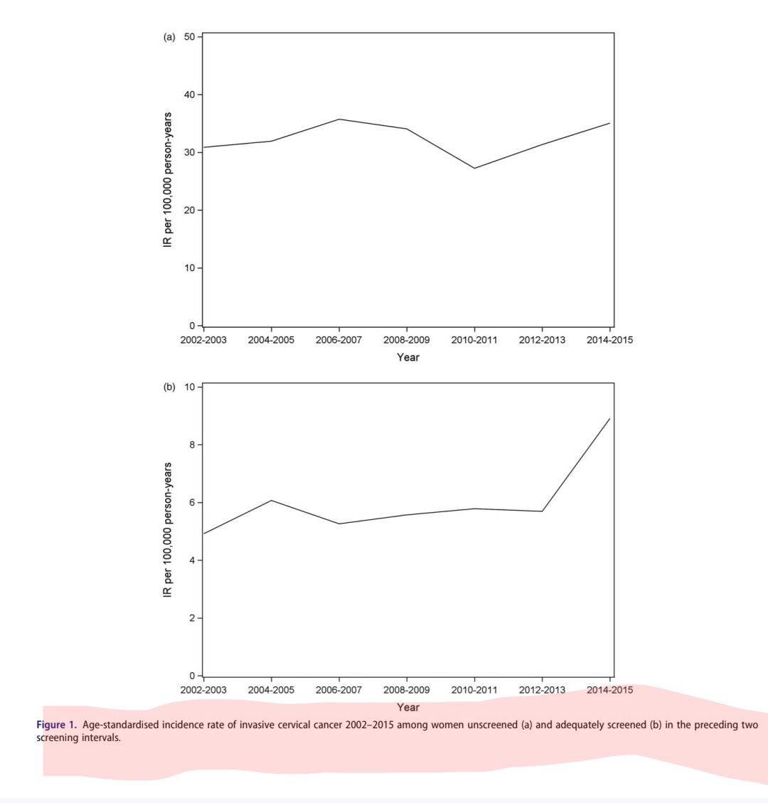 1useyourbrain's tweet photo. @DrCatharineY 1
BMJ paper is 100% fraudulent
No correction for screening bias
Vaxxed group was much younger than unvaxx 
The comparison of CC-IR of 1985-88 cohort with ages at follow up min 18 max 38 with the CC-IR of the 1999-2001 with ages at follow up min 10 max 24, is 100% PSEUDOSCIENCE https://t.co/tHSApWNdTf