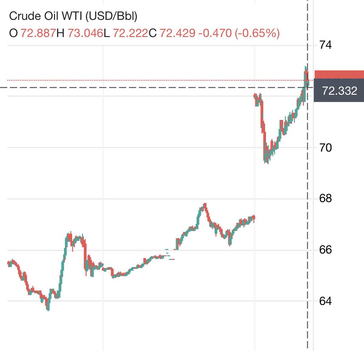 As always:

Weekend panic, strong gap up at the open, quick correction, trend resumes higher

Oil will be strong (above Friday price) until there are realistic peace talks between US and Israel or a regime change