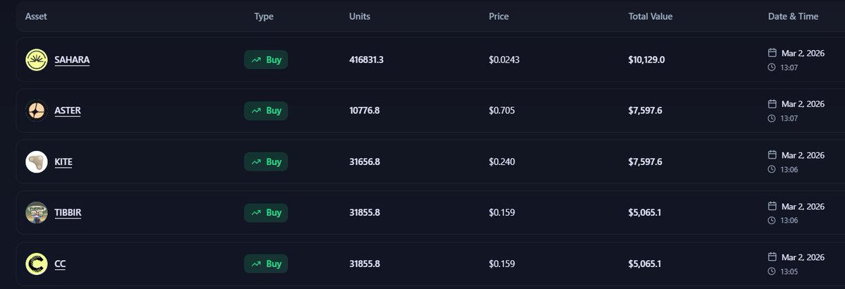 $SAHARA was recommended by the CW360 recommendation tool, while ETH changed to SELL.
investing.crowdwisdom.live/portfolio-anal…

The CW360 Market Index was updated with ETH, SUI and AAVE being sold. SAHARA has been added to it.