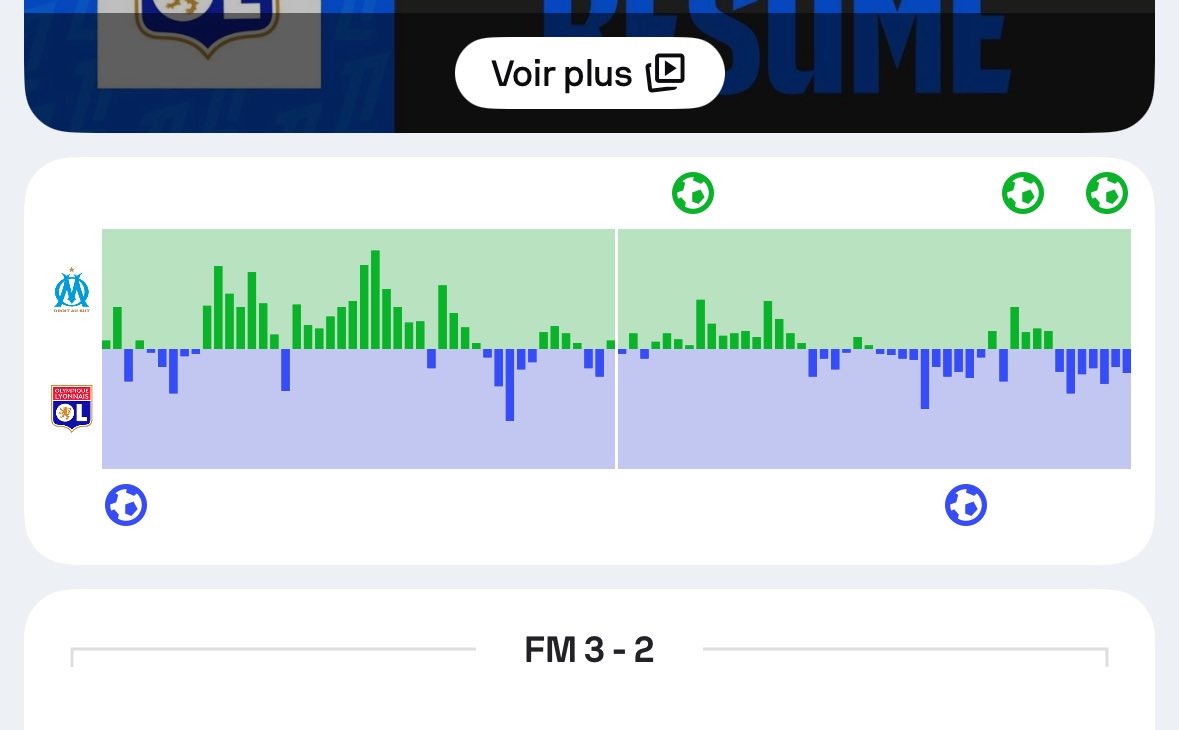 « Franchement vous avez été ÉNORME les Gones ! L’arbitrage nous a voler en 4K. Vous pouvez être fiers. Nous sommes fiers. Vous êtes grands 👏 #TeamOL #OMOL #OL »