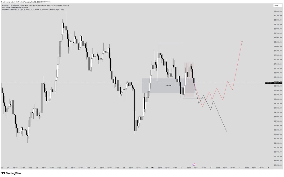 Tradergalt's tweet photo. #BTCUSDT 🪙

No new information at the weekly open. Currently watching the marked Asian session low.

🔴 I see two scenarios:
Sweep of the Asian low and acceptance back above it, forming a long setup.
Acceptance below the Asian low, followed by continuation to $63,000 and lower. https://t.co/gFxgLQUXeQ
