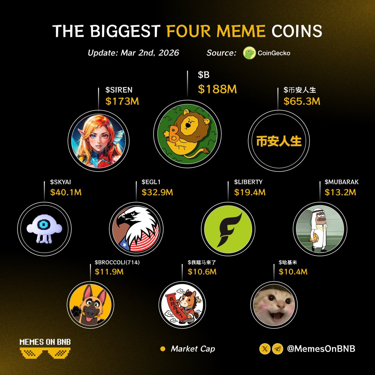 bsc_hub_'s tweet photo. 🚀four meme ecosystem coins by marketcap

Which one’s going parabolic?👇

🔸 $B @BUILDonBsc_AI
🔸 $SIREN @genius_sirenBSC   
🔸 $币安人生  
🔸 $SKYAI @SKYAIpro   
🔸 $EGL1 @EGLL_american      
🔸 $LIBERTY @liberty_bsc
🔸 $MUBARAK @mubarak_cto    
🔸 $BROCCOLI(714) @Broccoli714_CTO    
🔸 $我踏马来了
🔸 $哈基米 @hajimi_CTO_BNB     

$BNB #BSC #Binance