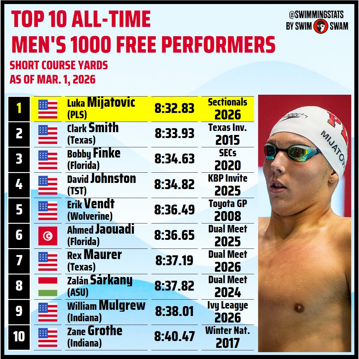 Swimming Stats tweet media