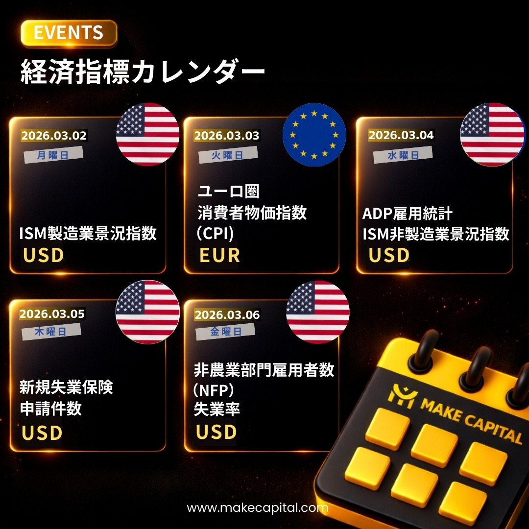 makecapital_jp's tweet photo. 📅 【今週の重要経済指標】（3/2 – 3/6） 📊
今週は米国の重要経済指標が集中しており、特に週末に発表される雇用統計（NFP）に向けて、市場の動きが活発になることが予想されます。
 
◆ 3/2(月) 米🇺🇸
ISM製造業景況指数
（前回：52.4）
景気判断の分岐点とされる「50」を上回る水準を維持できれば、米国経済の底堅さが意識され、ドル買いの要因となる可能性があります。
 
◆ 3/3(火) 欧🇪🇺
ユーロ圏消費者物価指数（CPI）
（前回：2.6%）
欧州のインフレ動向を占う重要指標です。インフレ率が大きく低下した場合、欧州中央銀行（ECB）の早期利下げ観測が強まり、ユーロ売りの要因となるでしょう。
 
◆ 3/4(水) 米🇺🇸
ADP雇用統計 / ISM非製造業景況指数
（前回：11.2万人 / 52.6）
週末の雇用統計（NFP）を占う先行指標として注目されます。サービス業の景況感が堅調であれば、米経済のソフトランディング期待からドル高が進む可能性があります。
 
◆ 3/5(木) 米🇺🇸
新規失業保険申請件数
（前回：21.0万件）
雇用市場の短期的な動向を示す指標です。申請件数が低水準で推移すれば、雇用環境の強さが意識され、ドルを支える要因となる可能性があります。
 
◆ 3/6(金) 米🇺🇸
非農業部門雇用者数（NFP） / 失業率
（前回：20.2万人 / 3.7%）
今週最大の注目イベント。雇用の強さが確認されればドル買いが加速する可能性があり、反対に弱い結果となればドル売り圧力が強まる可能性があります。今後の相場の方向性を左右する重要な指標です。
 
📣 Broker’s Tip
雇用統計週は、発表をきっかけに大きなトレンドが形成されやすい傾向があります。特に金曜日前後はスプレッドの拡大や価格変動の急激な拡大が予想されるため、リスク管理を徹底しましょう。
 
#FX #ゴールド #ドル円 #海外FX #MakeCapital #MakCap #メイクキャピタル #メイキャプ #CPI #ADP #NFP