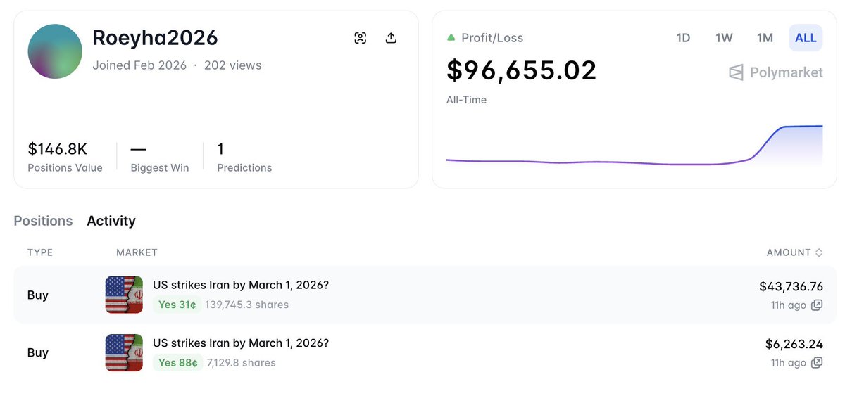 Someone created a new wallet "Roeyha2026" 11 hours ago and spent $50K betting that the US would strike Iran by March 1, 2026.

The wallet is now up $96.8K! 

Coincidence? 🤔
