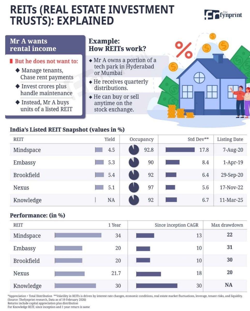ActusDei's tweet photo. REITS are a good ingredient in a diversified portfolio. But dont mistake them for debt &amp; only see the yield. They can be very volatile. Best held through a mutual fund. Story by @PosteAnil. Read https://t.co/qHUkXktxxy for full story https://t.co/AyziM5DGyM
