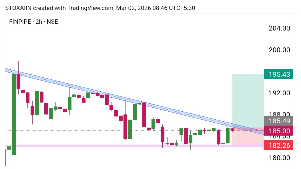 stoxain's tweet image. 🔥Top 𝗚𝗿𝗲𝗮𝘁 𝗟𝗼𝗼𝗸𝗶𝗻𝗴 𝗦𝘁𝗼𝗰𝗸𝘀 𝗶𝗻 𝗮 𝗪𝗲𝗮𝗸 𝗠𝗮𝗿𝗸𝗲𝘁!📊

10-20% Upside Potential in #INTRADAY #SWING Basis for THIS Week. 

#FINPIPE #PCBL #RATNAMANI

Save it for Later 🔖