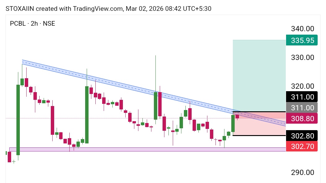 stoxain's tweet image. 🔥Top 𝗚𝗿𝗲𝗮𝘁 𝗟𝗼𝗼𝗸𝗶𝗻𝗴 𝗦𝘁𝗼𝗰𝗸𝘀 𝗶𝗻 𝗮 𝗪𝗲𝗮𝗸 𝗠𝗮𝗿𝗸𝗲𝘁!📊

10-20% Upside Potential in #INTRADAY #SWING Basis for THIS Week. 

#FINPIPE #PCBL #RATNAMANI

Save it for Later 🔖