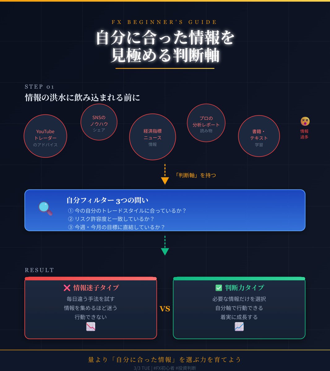 plankam2's tweet photo. 今日1日お疲れ様でした。

FXの勉強、「量」より「質」で考えてみて。

100個の情報より、自分に合った1個の情報の方が100倍使える。

帰り道、今の自分に必要な情報って何か？少し考えてみよう🚃

#FX初心者 #勉強法 https://t.co/d1hXzx2TH1