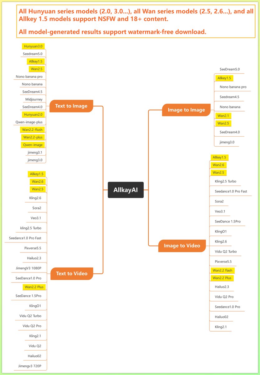 lyplatonic's tweet photo. Just one email and one subscription give you access to all the following models for image and video generation, with watermark-free mode and NSFW content support.👇
Allkeyai:https://t.co/o4zk8VPhcl
#genai #genaivideo #nsfw #AllkeyAI #seedance #sora2 #nonobanana https://t.co/CCyjuCQluy