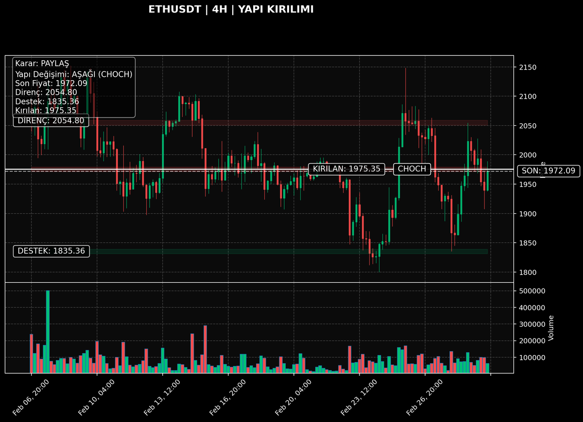 ETHUSDT | 4H

Netlik: 8/10 | Teyit: Kapanış ✅ | Bias: AŞAĞI
Kritik dip altına inildi; yapı zayıfladı.

Neden önemli? Önceki alım yapısı bozuldu; satıcılar kontrolü test ediyor.
Trigger: 1966.85 altı 4H kapanış → baskı artar.
Invalid: 1983.85 üstü 4H kapanış (kırılım zayıflar).