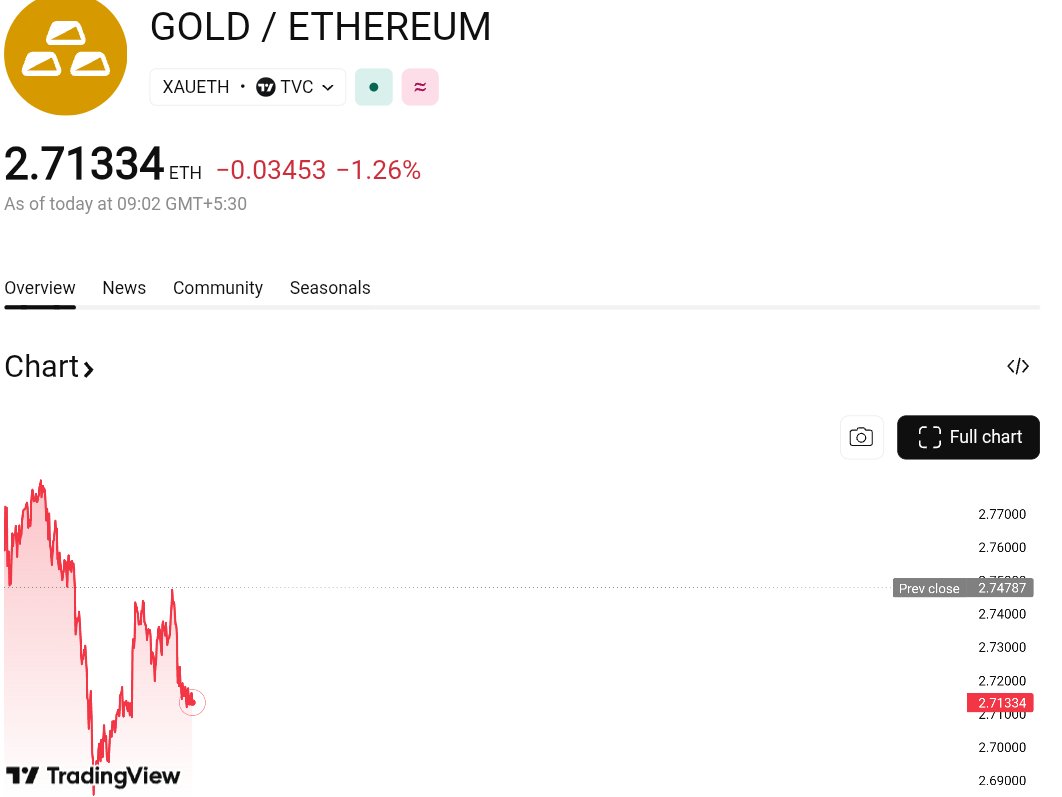 2015: 1 kg Gold = 8k–10k ETH

2020: 1 kg Gold = 100 ETH

2021: 1 kg Gold = 20 ETH

2023: 1 kg Gold = 35 ETH

2024: 1 kg Gold = 20 ETH

2025: 1 kg Gold = 18–19 ETH

2026: 1 kg Gold = 30–32 ETH

2040: 1 kg Gol.... Show more
