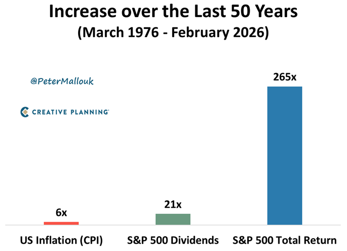 PeterMallouk's tweet photo. In my opinion, this is the most compelling chart for being a stock market investor.
Over the last 50 years:
-US Inflation: up 6x
-S&amp;P 500 dividends: up 21x
-S&amp;P 500 total return: up 265x
Over the long run, stocks trounce inflation and protect your purchasing power. https://t.co/HMICDKdogn