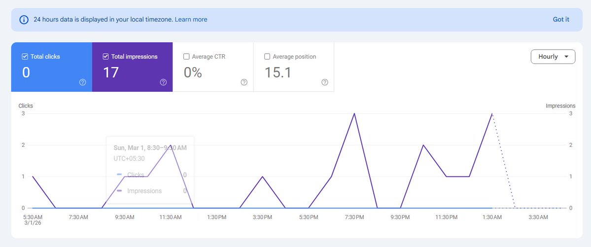 I submitted the sitemap on March 1

17 impressions
600 pages are indexed
Average position is 15.1

The results are not up to the mark