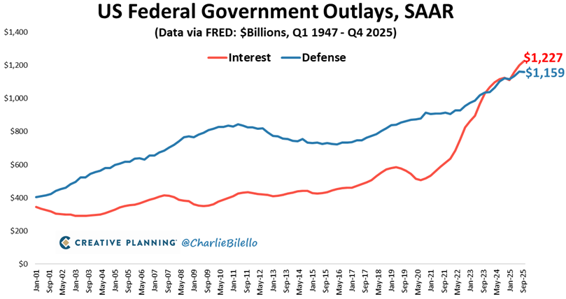 For the first time ever, the U.S. is spending more on interest payments ($1.23T) than on national defense ($1.16T).
The cost of past debt now exceeds the cost of protecting the nation.
The bill for decades of borrowing has come due.