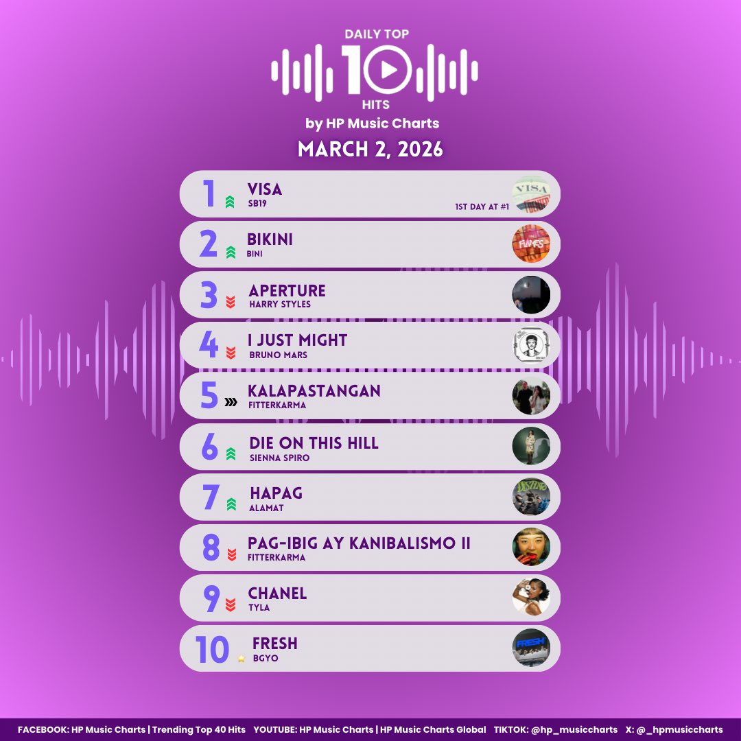 Daily Top 10 Hits by <a href="/_hpmusiccharts/">HP Music Charts</a> | March 2, 2026

1. <a href="/SB19Official/">SB19 Official</a>, “VISA” (1st day at #1)
2. <a href="/BINI_ph/">BINI_PH</a>, “Bikini”
3. <a href="/Harry_Styles/">Harry Styles.</a>, “Aperture”
4. <a href="/BrunoMars/">Bruno Mars</a>, “I Just Might”
5. <a href="/fitterkarma666/">fitterkarma</a>, “Kalapastangan”