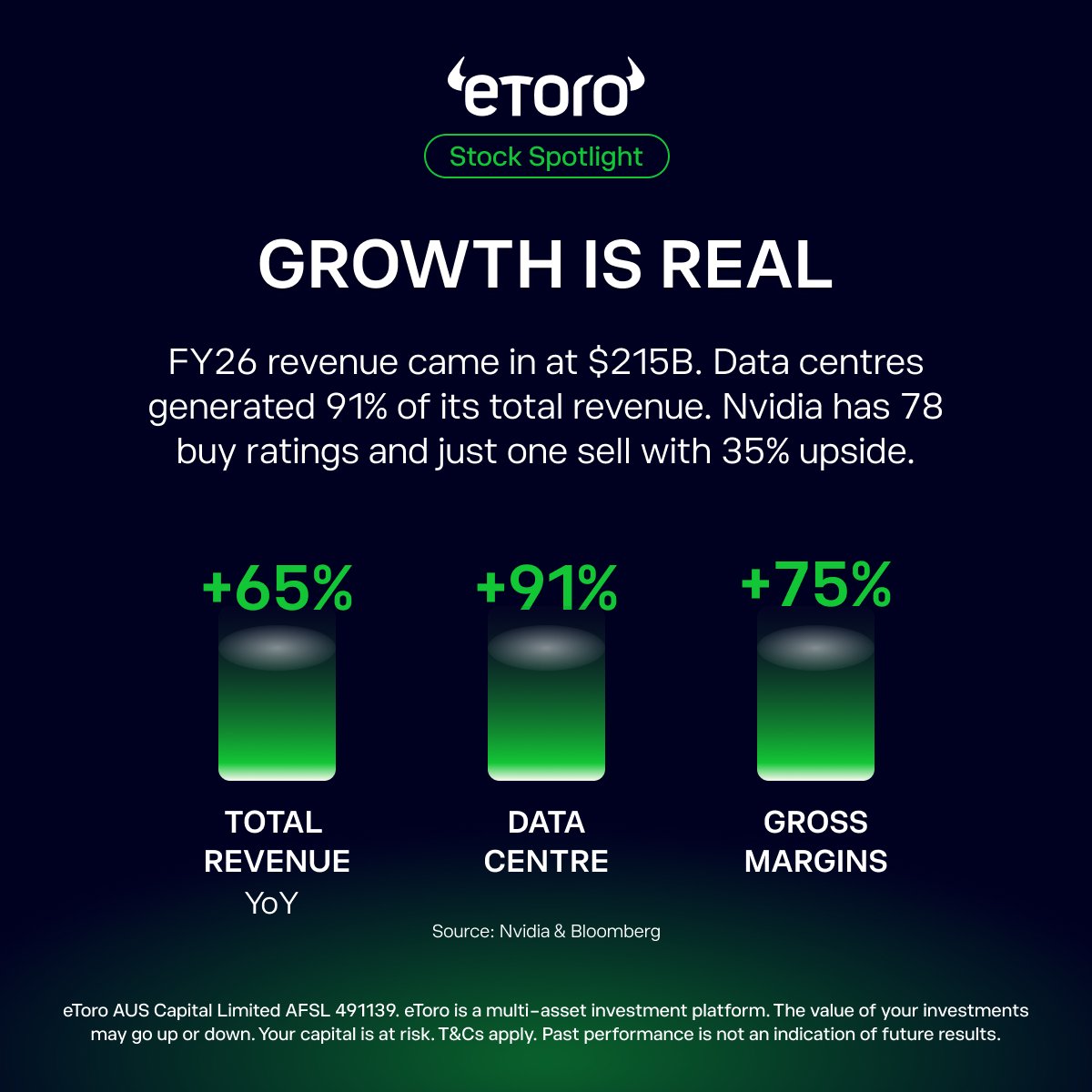 eToroAU's tweet photo. Yes, Nvidia trades at a premium.

But few companies are scaling this fast. At 27x forward earnings, investors are paying for AI momentum.

The real risk? Growth slowing.

What's your take?