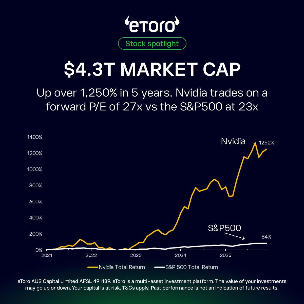 eToroAU's tweet photo. Yes, Nvidia trades at a premium.

But few companies are scaling this fast. At 27x forward earnings, investors are paying for AI momentum.

The real risk? Growth slowing.

What's your take?