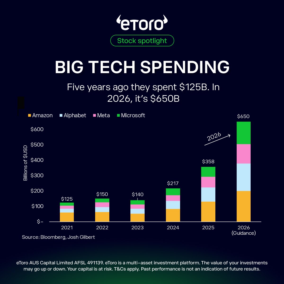 eToroAU's tweet photo. Yes, Nvidia trades at a premium.

But few companies are scaling this fast. At 27x forward earnings, investors are paying for AI momentum.

The real risk? Growth slowing.

What's your take?