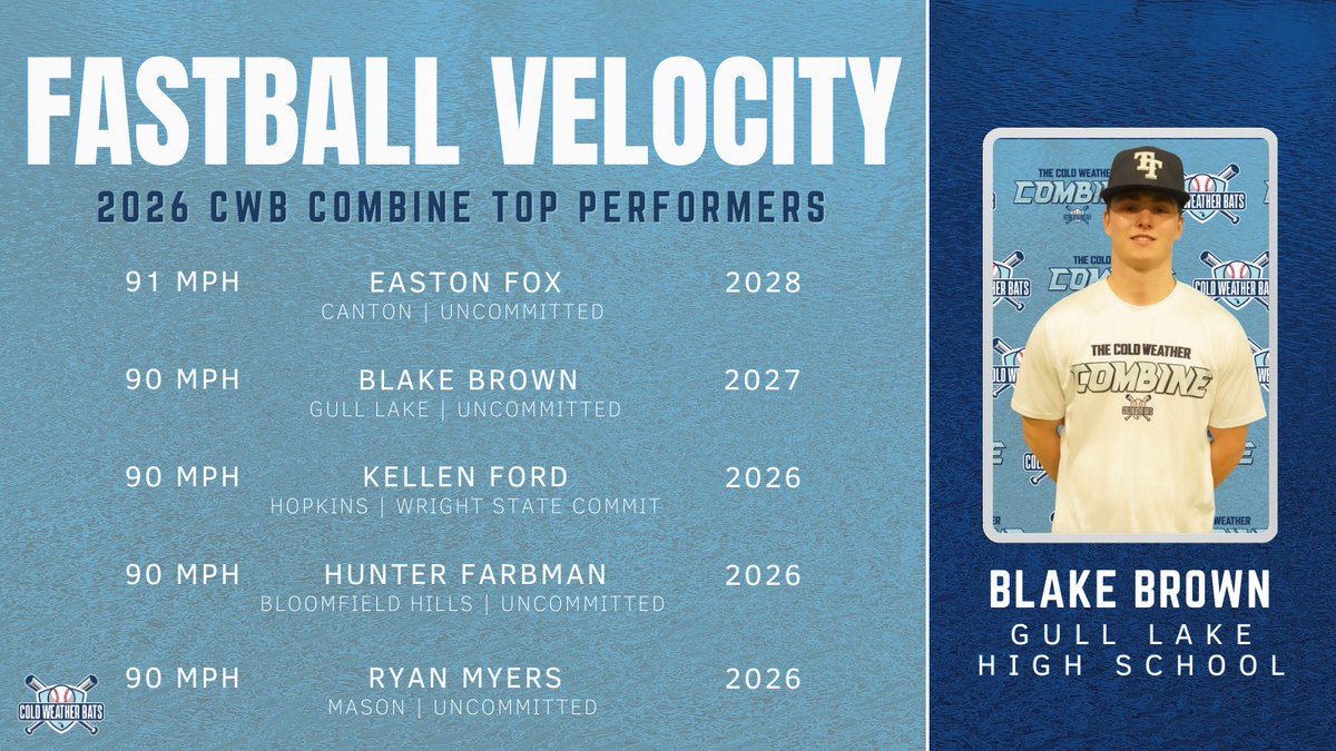 ColdWeatherBats's tweet photo. 1️⃣ Easton Fox 
2️⃣ Blake Brown 
3️⃣ Kellen Ford (@kellen_ford) 
4️⃣ Hunter Farbman (@hunterfarbman) 
5️⃣ Ryan Myers 

#CWBCombine https://t.co/tdVhAq7Qno