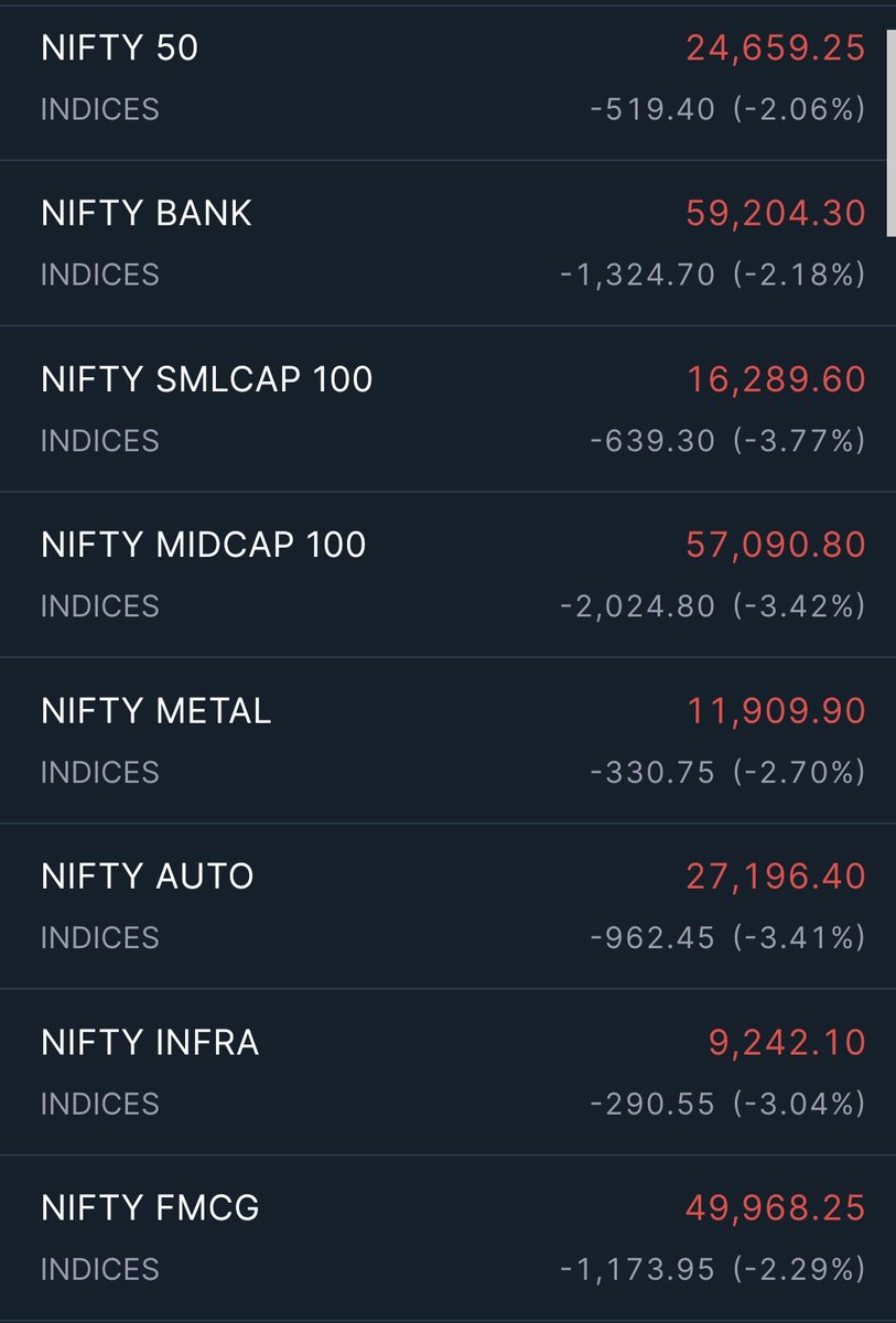 traderashishraj's tweet image. #Nifty50 opening 2% down

#niftysmallcap down by more than 3% 

The market is in the mood to play holi 

#banknifty #Iran #IranWar