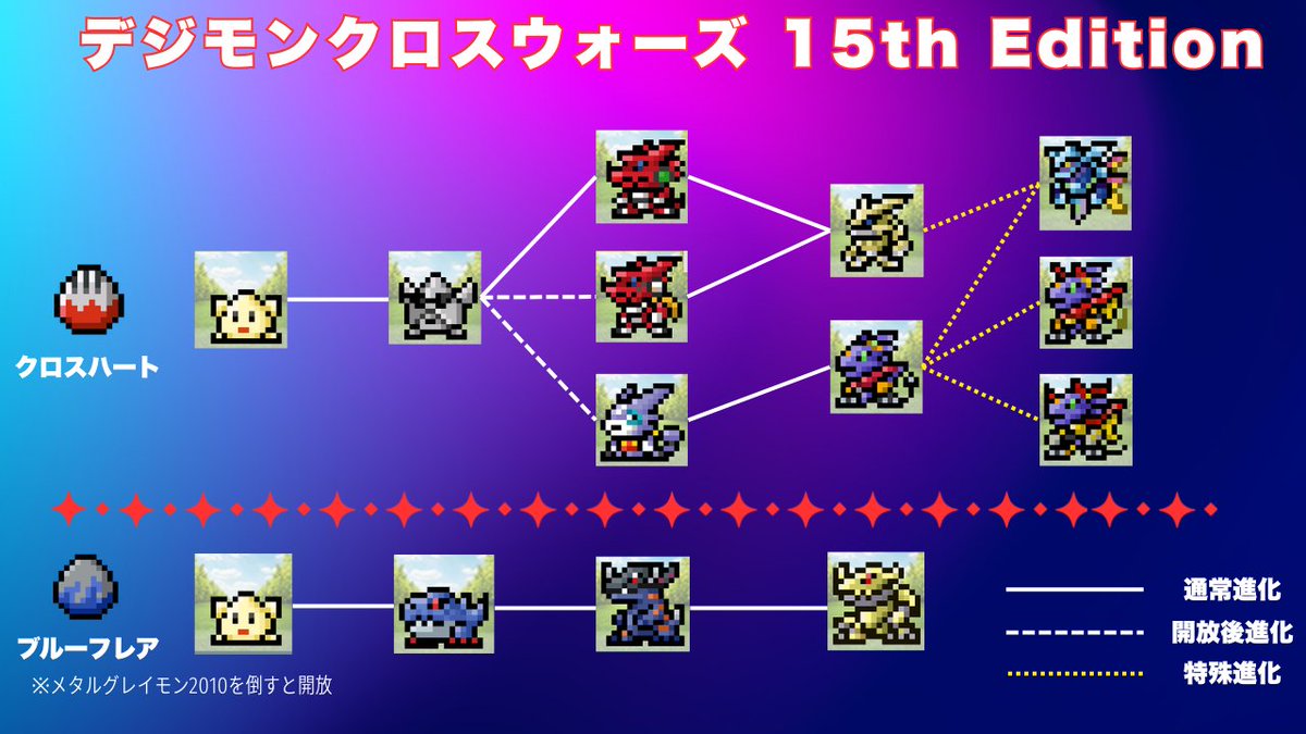 poketchikuwan's tweet image. ようやく進化情報が出てきたため、ひとまず概要表を作成し、反映させました！
明日以降進化情報も徐々に反映させていきます！
digitalmonster.hateblo.jp/entry/2026/02/…
#デジモン #クロスウォーズ #ギア #デジタルモンスターCOLOR