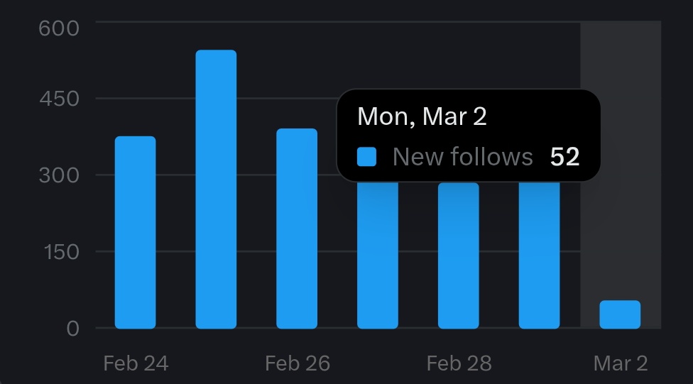 Its time to grow you 𝕏 account. 

Naw my new followers 52. 

Do you need 50+ followers? 

Reply>>>  Yeah I need 🤗

we are ready for follow back 🤝