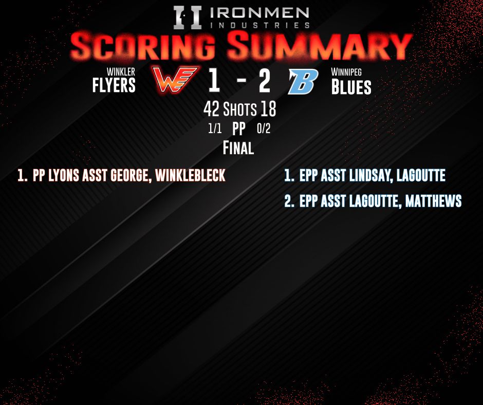 winklerflyers's tweet image. Tonight's @IronmenIndustries Scoring Summary. Not our night in Winnipeg.

Next Game CENTENNIAL OPENER FRIDAY!

#GOFLYERSGO #ORANGEANDBLACK