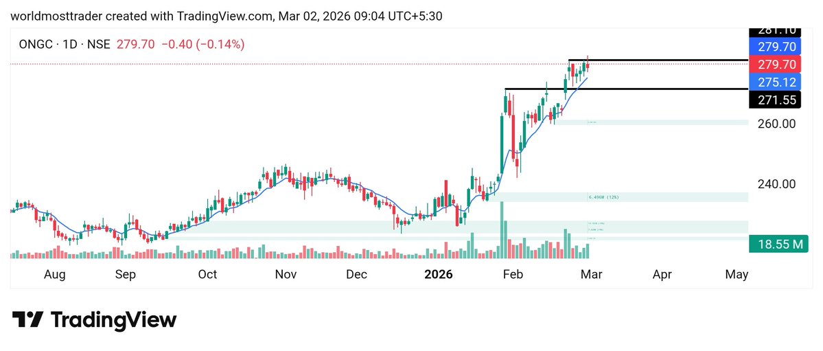 worldmosttrader's tweet image. #ONGC 
282 above 
Sl 270 
Target:- 300/330/350++
#intraday qnd #swing