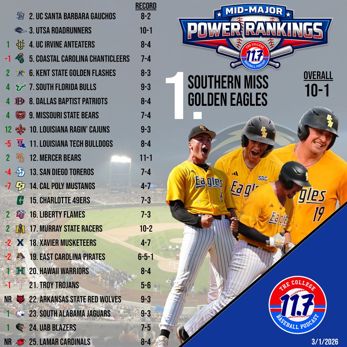 11Point7 College Baseball tweet media