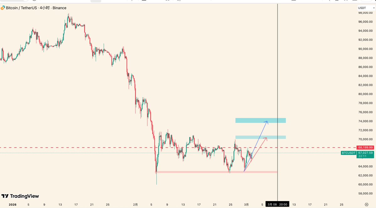 $BTC 行情分析 2026.03.02

正如我们所预料的那样，BTC自6万起的反弹还未结束，今明两天4小时K能有效突破68200一线，那么我们大概率还能看到一个高于72200的反弹高点。