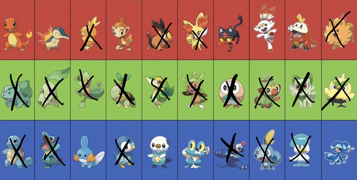 Tbh, I did start with Pokemon Yellow so honestly, Pikachu is the first GOAT on my list. Also, no Grass types on the list because I did not feel like they were as strong as their counterparts. A quick water type with an ice move rips Grass types.