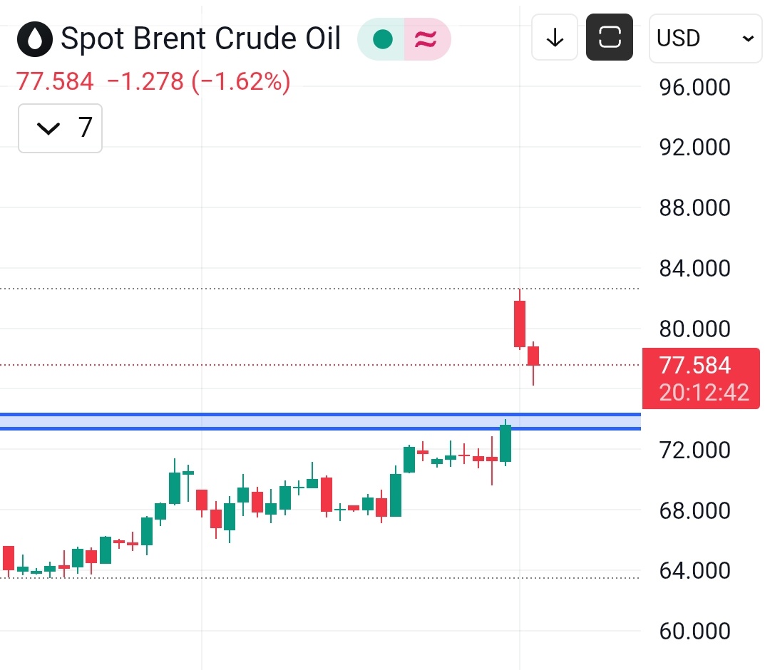 Brent Crude Oil price now
