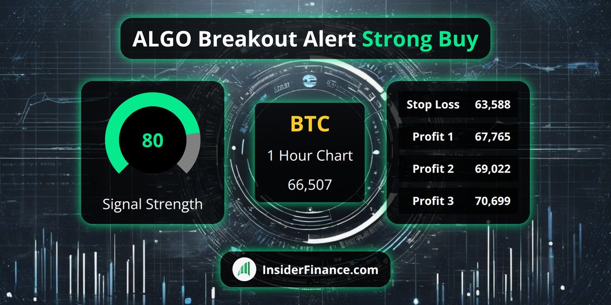 🚨 #BreakoutAlert from <https://t.co/6Z9kX1ilyl> Technical Analysis System 🚨

🚀 $BTC
💰 Buy Signal @​ 66,507
📈 1 Hour Chart
💪 80 #TradeSignal strength
✅ 16 