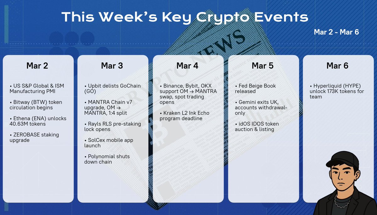 This Week Key Events 

Mar 2
• US S&amp;P Global Manufacturing PMI Final
• US ISM Manufacturing PMI
• <a href="/BitwayOfficial/">Bitway</a>  $BTW  begins circulation
• <a href="/ethena/">Ethena</a>  $ENA unlock 40.63M tokens, 0.53 percent of supply
• $ZEROBASE staking upgrade

Mar 3
• <a href="/Official_Upbit/">Upbit Korea</a>  delists GoChain GO