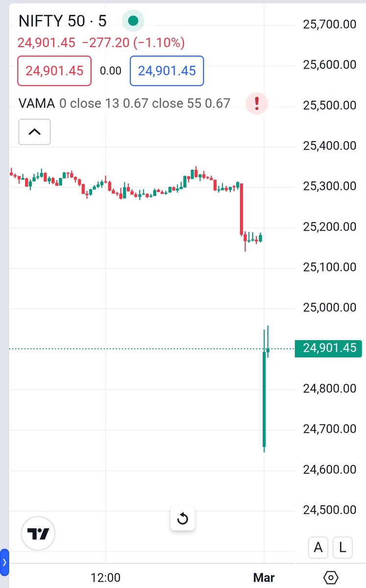 PAnalysist8866's tweet photo. Nifty showing short-term weakness after gap down; 25,000 is key pivot.🚀🚀🚀

If it fails to hold above 25,100, risk of deeper pullback toward 24,700–24,300 rises.🚀🚀🚀

A reclaim of 25,350+ needed for bounce and stabilization🚀🚀🚀

To join our learning group link in Bio👆 https://t.co/Abnrd1fc5P