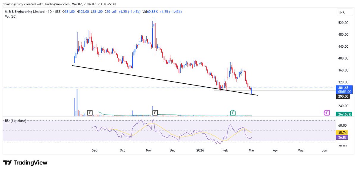 charting_study1's tweet photo. β‘ MBEL looks good for watch π
Structure improving.
Trigger move pending.
#MBEL #ManaksiaAluminium #Hindalco #NALCO
#NiftyMetal #Sensex
#StocksToWatch #ShortTerm #BTST
#NSE #IndianStockMarket https://t.co/wHeXSosv6t